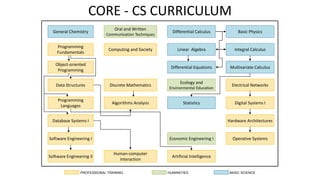 CORE - CS CURRICULUM
Basic Physics
Integral Calculus
Multivariate Calculus
Electrical Networks
Digital Systems I
Hardware Architectures
Operative Systems
General Chemistry
Programming
Fundamentals
Object-oriented
Programming
Data Structures
Programming
Languages
Database Systems I
Software Engineering I
Software Engineering II
Oral and Written
Communication Techniques
Computing and Society
Discrete Mathematics
Algorithms Analysis
Human-computer
Interaction
Differential Calculus
Linear Algebra
Differential Equations
Ecology and
Environmental Education
Statistics
Economic Engineering I
Artificial Intelligence
PROFESSIONAL TRAINING HUMANITIES BASIC SCIENCE
 