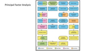 Principal Factor Analysis
 