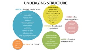 UNDERLYING STRUCTURE
Electrical
Networks
Differential
Equations
Software Engineering II
Software Engineering I
HCI
Oral and Written
Communication Techniques
General Chemistry
Programming
Languages
Object-Oriented
Programming
Data Structures
Artificial Intelligence
Operative Systems
Software Engineering
Object-Oriented Programming
Economic Engineering
Hardware Architectures
Database Systems
Digital Systems I
HCI
Differential and Integral Calculus
Linear Algebra
Multivariate Calculus
Digital Systems I
Basic Physics
Programming Fundamentals
Discrete Mathematics
General Chemistry
Statistics
Data Structures
Computing and Society
Algorithms Analysis
Differential Equations
Ecology and Environmental Education
Object-Oriented Programming
FACTOR 1: The basic training factor
FACTOR 2: The advanced
CS topics factor
FACTOR 3: The client
interaction factor
FACTOR 4: The
programming factor
FACTOR 5: The ? factor
 