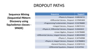 DROPOUT PATHS
Sequence Support
<Physics A, Dropout> 0.608196721
<Differential Calculus , Dropout> 0.570491803
<Programming Fundamentals , Dropout> 0.532786885
<Integral Calculus , Dropout> 0.496721311
<Physics A, Differential Calculus , Dropout> 0.43442623
<Linear Algebra , Dropout> 0.432786885
<Differential Calculus, Integral Calculus , Dropout> 0.385245902
<Physics C , Dropout> 0.347540984
<Physics A, Integral Calculus , Dropout> 0.327868852
<General Chemistry , Dropout> 0.319672131
<Differential Equations , Dropout> 0.31147541
Sequence Mining
(Sequential PAttern
Discovery using
Equivalence classes -
SPADE)
 