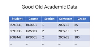 Good Old Academic Data
Student Course Section Semester Grade
9093233 HCD001 1 2005-1S 85
9093233 LMS003 2 2005-1S 97
9088442 HCD001 2 2005-2S 100
… … … … …
 