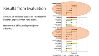 Results from Evaluation
Amount of explored scenarios increased in
experts, especially for hard-cases.
Detrimental effect on laymen (non-
advisors)
 