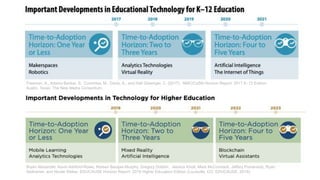 Freeman, A., Adams Becker, S., Cummins, M., Davis, A., and Hall Giesinger, C. (2017). NMC/CoSN Horizon Report: 2017 K–12 Edition.
Austin, Texas: The New Media Consortium.
Bryan Alexander, Kevin Ashford-Rowe, Noreen Barajas-Murphy, Gregory Dobbin, Jessica Knott, Mark McCormack, Jeffery Pomerantz, Ryan
Seilhamer, and Nicole Weber, EDUCAUSE Horizon Report: 2019 Higher Education Edition (Louisville, CO: EDUCAUSE, 2019).
 