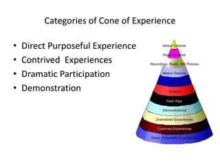 Categories of Cone of Experience
• Direct Purposeful Experiences
• Contrived Experiences
• Dramatic Participation
• Demonstration
 