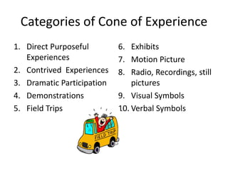 Categories of Cone of Experience
1. Direct Purposeful
Experiences
2. Contrived Experiences
3. Dramatic Participation
4. Demonstrations
5. Field Trips
6. Exhibits
7. Motion Picture
8. Radio, Recordings, still
pictures
9. Visual Symbols
10. Verbal Symbols
 