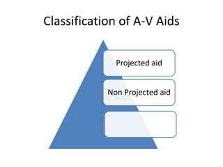 Classification of A-V Aids
Projected aid
Non Projected aid
 