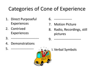 Categories of Cone of Experience
1. Direct Purposeful
Experiences
2. Contrived
Experiences
3. -------------------------
4. Demonstrations
5. -----------------------
6. ----------------
7. Motion Picture
8. Radio, Recordings, still
pictures
9. ------------------------
10. Verbal Symbols
 