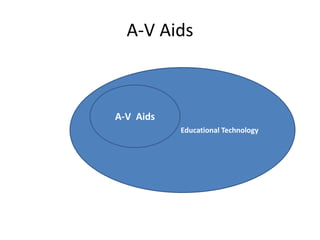 A-V Aids
Educational Technology
A-V Aids
 