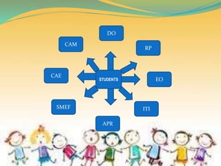 DO
CAE
CAM
STUDENTS
RP
EO
SMEF ITI
APR
 