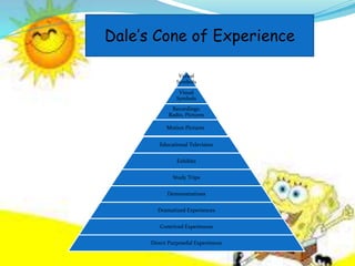 Verbal
Symbols
Visual
Symbols
Recordings:
Radio, Pictures
Motion Pictures
Educational Television
Exhibits
Study Trips
Demonstrations
Dramatized Experiences
Contrived Experiences
Direct Purposeful Experiences
Dale’s Cone of Experience
 