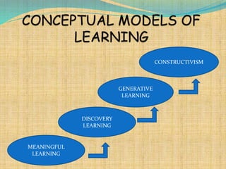 MEANINGFUL
LEARNING
DISCOVERY
LEARNING
GENERATIVE
LEARNING
CONSTRUCTIVISM
 
