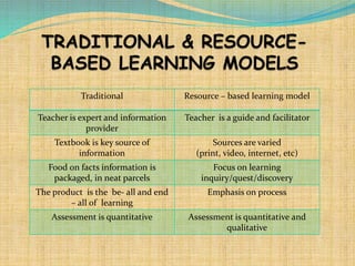 Traditional Resource – based learning model
Teacher is expert and information
provider
Teacher is a guide and facilitator
Textbook is key source of
information
Sources are varied
(print, video, internet, etc)
Food on facts information is
packaged, in neat parcels
Focus on learning
inquiry/quest/discovery
The product is the be- all and end
– all of learning
Emphasis on process
Assessment is quantitative Assessment is quantitative and
qualitative
 