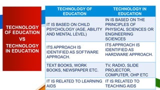 TECHNOLOGY
OF EDUCATION
VS
TECHNOLOGY
IN EDUCATION
TECHNOLOGY OF
EDUCATION
TECHNOLOGY IN
EDUCATION
IT IS BASED ON CHILD
PSYCHOLOGY (AGE, ABILITY
AND MENTAL LEVEL)
IN IS BASED ON THE
PRINCIPLES OF
PHYSICAL SCIENCES OR
ENGINEERING
SCIENCES
ITS APPROACH IS
IDENTIFIED AS SOFTWARE
APPROACH.
ITS APPROACH IS
IDENTIFIED AS
HARDWARE APPROACH.
TEXT BOOKS, WORK
BOOKS, NEWSPAPER ETC.
TV, RADIO, SLIDE
PROJECTOR,
COMPUTER, OHP ETC
IT IS RELATED TO LEARNING
AIDS
IT IS RELATED TO
TEACHING AIDS
17
 