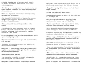 relationship of possible cause and sub-causes directly related to
and identifies effect/problems that is commonly used to analyze
work-related problems.
• Strip drawings are commonly called comics or comic strips that can
be used by teachers who wants to teach patterns of dialogues among
characters in a story.
• Charts are a diagrammatic representation of relationships among
individuals within an organization.
• The different TYPES OF CHARTS are Time chart,Tree or stream
chart,Flow chart,Organizational chart,Comparison and contrast
chart,Pareto chart, and Gantt chart.
• Time chart is a tabular time chart the present data in ordinal
sequence.
• Tree or stream chart depicts development, growth and changes by
beginning with a single course (trunk), which spreads out into may
branches or by beginning with the many tributaries, which then
converge into a single channel.
• A flow chart is a kind of chart that can be used to show and/or analyze
a process from beginning to end.
• Organizational Chart shows how one part of the organization relates
to the other parts.
• Comparison and contrast chart are used to show similarities and
differences between two things.
• Pareto chart is a type of bar chart, prioritized in descending order of
magnitude or importance from left to right, which shows at a glance
the factors that are occurring most.
• Gantt chart is an activity time chart.
• The different TYPES OF GRAPHS are Circle or Pie graph,Bar
graph,Pictorial graph, and Graphic Organizer.
• Pie graph is a symbol recommended to represent parts of a whole.
• Bar graph is used in comparing the magnitude of similar items at
different entities or seeing relative sizes of the parts of a whole.
• Bar graph is a type of graph that illustrates a particular data series
through rectangles.
• Pictorial graph makes use of picture symbols.
• Maps are a representation of the surface of the earth or some part
of it, according to Dale.
• The different TYPES OF MAPS are Physical Map,Relief
map,Commercial or economic map, and Political Map.
• Physical map combines in a single projection data like altitude,
temperature, rainfall, precipitation, vegetation, and soil.
• Relief map has three-dimensional representations and shows
contours of the physical data of the earth or part of the earth.
• Commercial or economic map also called product or industrial map
since it shows land areas in relation to the economy.
• Political map gives detailed information about country, provinces,
cities and towns, roads and highways, where oceans, rivers, and
lakes are the main features.
• Virtual field trips are a way that can use for students to visit art
museums that they may not have access to otherwise.
• Social action projects are a kind of Internet-based project that has
kids creating solutions to local, regional, national, and international
problems.
• Telementoring is pairing a student with a space scientist so the
student can get first-hand information on recent developments.
• Keypals projects are a way to get kids communicating with their
peers to improve communication skills and exchange information.
• Never use copyrighted items unless the source is credited is a rule
 