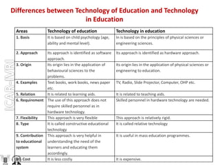 Differences between Technology of Education and Technology
in Education
Areas Technology of education Technology in education
1. Basis It is based on child psychology (age,
ability and mental level).
In is based on the principles of physical sciences or
engineering sciences.
2. Approach Its approach is identified as software
approach.
Its approach is identified as hardware approach.
3. Origin Its origin lies in the application of
behavioural sciences to the
problems.
Its origin lies in the application of physical sciences or
engineering to education.
4. Examples Text books, work books, news paper
etc.
TV, Radio, Slide Projector, Computer, OHP etc.
5. Relation It is related to learning aids. It is related to teaching aids.
6. Requirement The use of this approach does not
require skilled personnel as in
hardware technology.
Skilled personnel in hardware technology are needed.
7. Flexibility This approach is very flexible This approach is relatively rigid.
8. Type It is called constructive educational
technology
It is called relative technology
9. Contribution
to educational
system
This approach is very helpful in
understanding the need of the
learners and educating them
accordingly.
It is useful in mass education programmes.
10. Cost It is less costly. It is expensive.
 