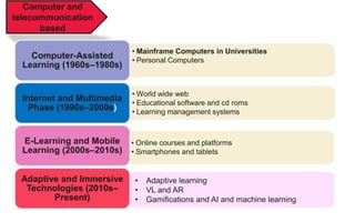 Computer and
telecommunication
based
• Mainframe Computers in Universities
• Personal Computers
Computer-Assisted
Learning (1960s–1980s)
• World wide web
• Educational software and cd roms
• Learning management systems
Internet and Multimedia
Phase (1990s–2000s)
• Online courses and platforms
• Smartphones and tablets
E-Learning and Mobile
Learning (2000s–2010s)
Adaptive and Immersive
Technologies (2010s–
Present)
• Adaptive learning
• VL and AR
• Gamifications and AI and machine learning
 