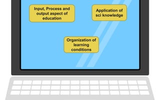 Input, Process and
output aspect of
education
Application of
sci knowledge
Organization of
learning
conditions
 