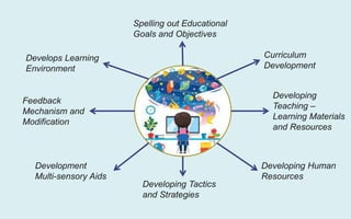 Spelling out Educational
Goals and Objectives
Curriculum
Development
Developing
Teaching –
Learning Materials
and Resources
Developing Human
Resources
Developing Tactics
and Strategies
Development
Multi-sensory Aids
Feedback
Mechanism and
Modification
Develops Learning
Environment
 