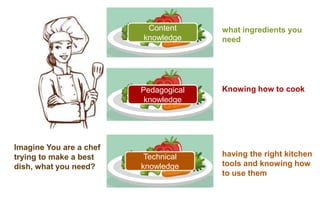 Imagine You are a chef
trying to make a best
dish, what you need?
Technical
knowledge
Pedagogical
knowledge
Content
knowledge
what ingredients you
need
Knowing how to cook
having the right kitchen
tools and knowing how
to use them
 