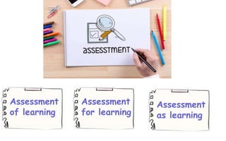 Assessment
of learning
Assessment
for learning
Assessment
as learning
 