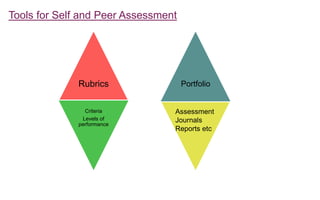 Tools for Self and Peer Assessment
Rubrics
Criteria
Levels of
performance
Portfolio
Assessment
Journals
Reports etc
 