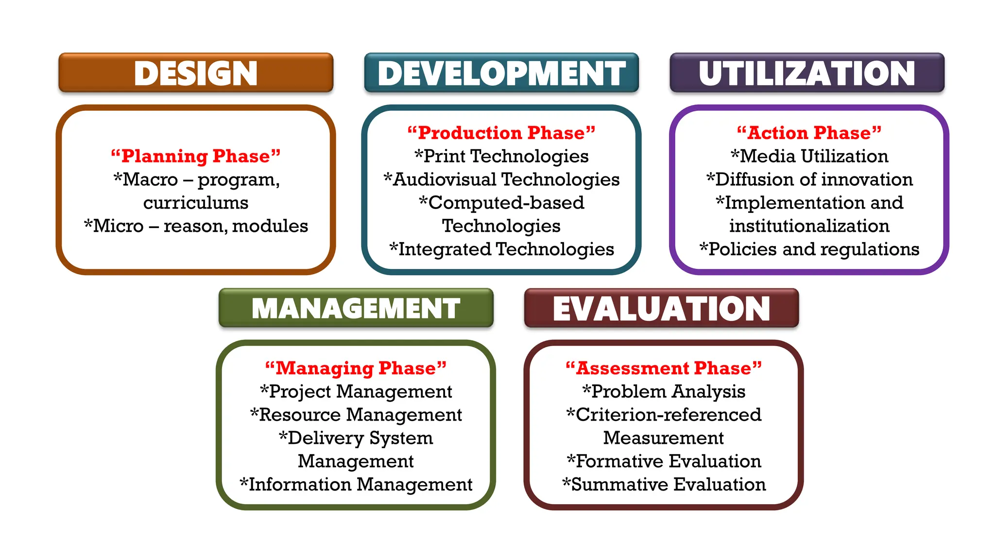 DESIGN
“Planning Phase”
*Macro – program,
curriculums
*Micro – reason, modules
DEVELOPMENT
“Production Phase”
*Print Technologies
*Audiovisual Technologies
*Computed-based
Technologies
*Integrated Technologies
UTILIZATION
“Action Phase”
*Media Utilization
*Diffusion of innovation
*Implementation and
institutionalization
*Policies and regulations
MANAGEMENT
“Managing Phase”
*Project Management
*Resource Management
*Delivery System
Management
*Information Management
EVALUATION
“Assessment Phase”
*Problem Analysis
*Criterion-referenced
Measurement
*Formative Evaluation
*Summative Evaluation
 