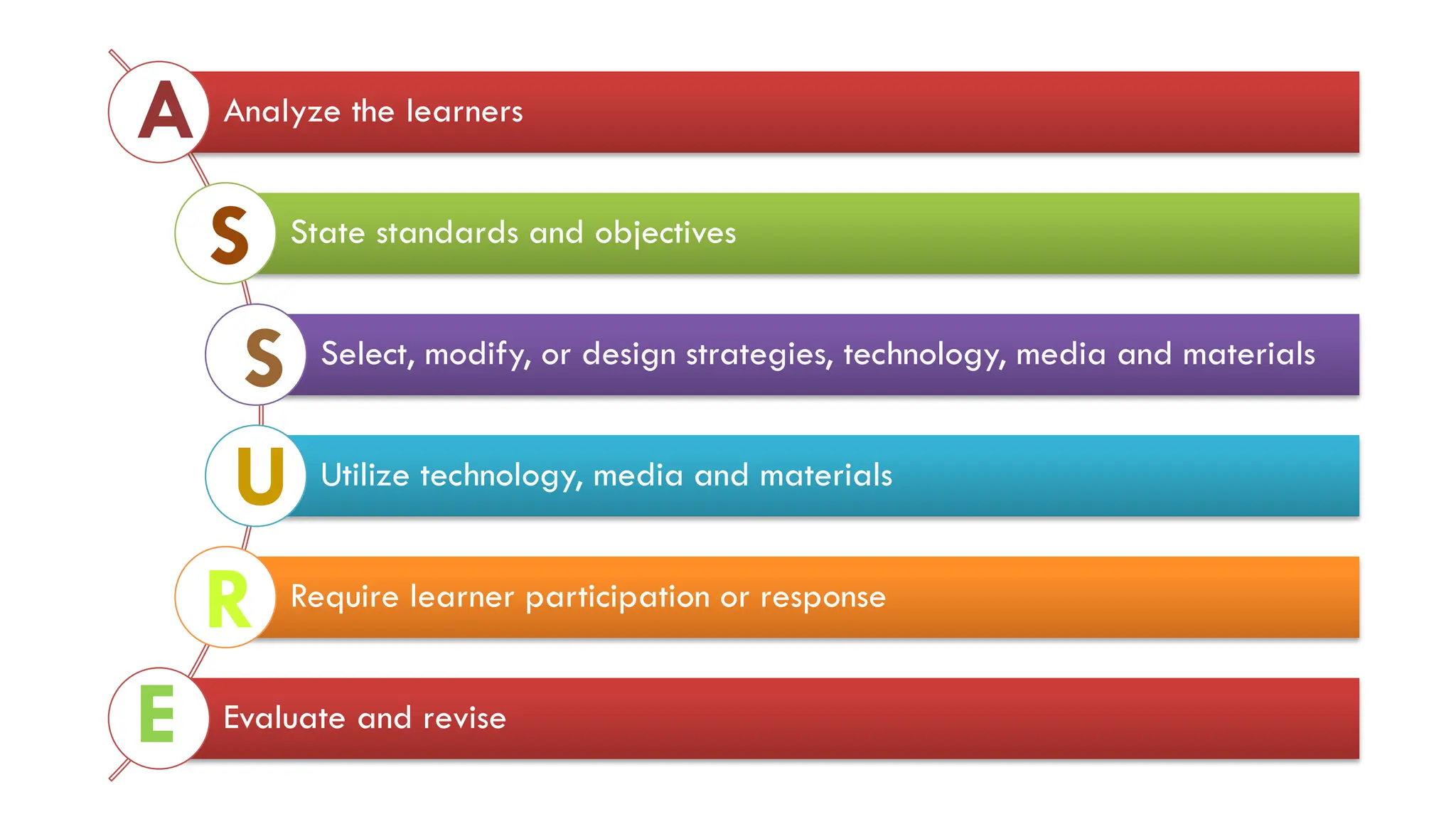 Analyze the learners
State standards and objectives
Select, modify, or design strategies, technology, media and materials
Utilize technology, media and materials
Require learner participation or response
Evaluate and revise
A
S
S
U
R
E
 