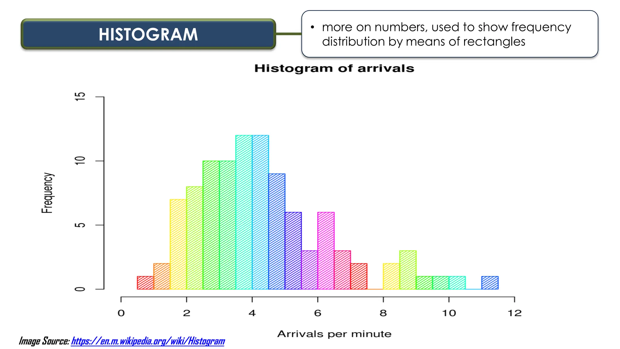 HISTOGRAM
• more on numbers, used to show frequency
distribution by means of rectangles
Image Source: https://en.m.wikipedia.org/wiki/Histogram
 