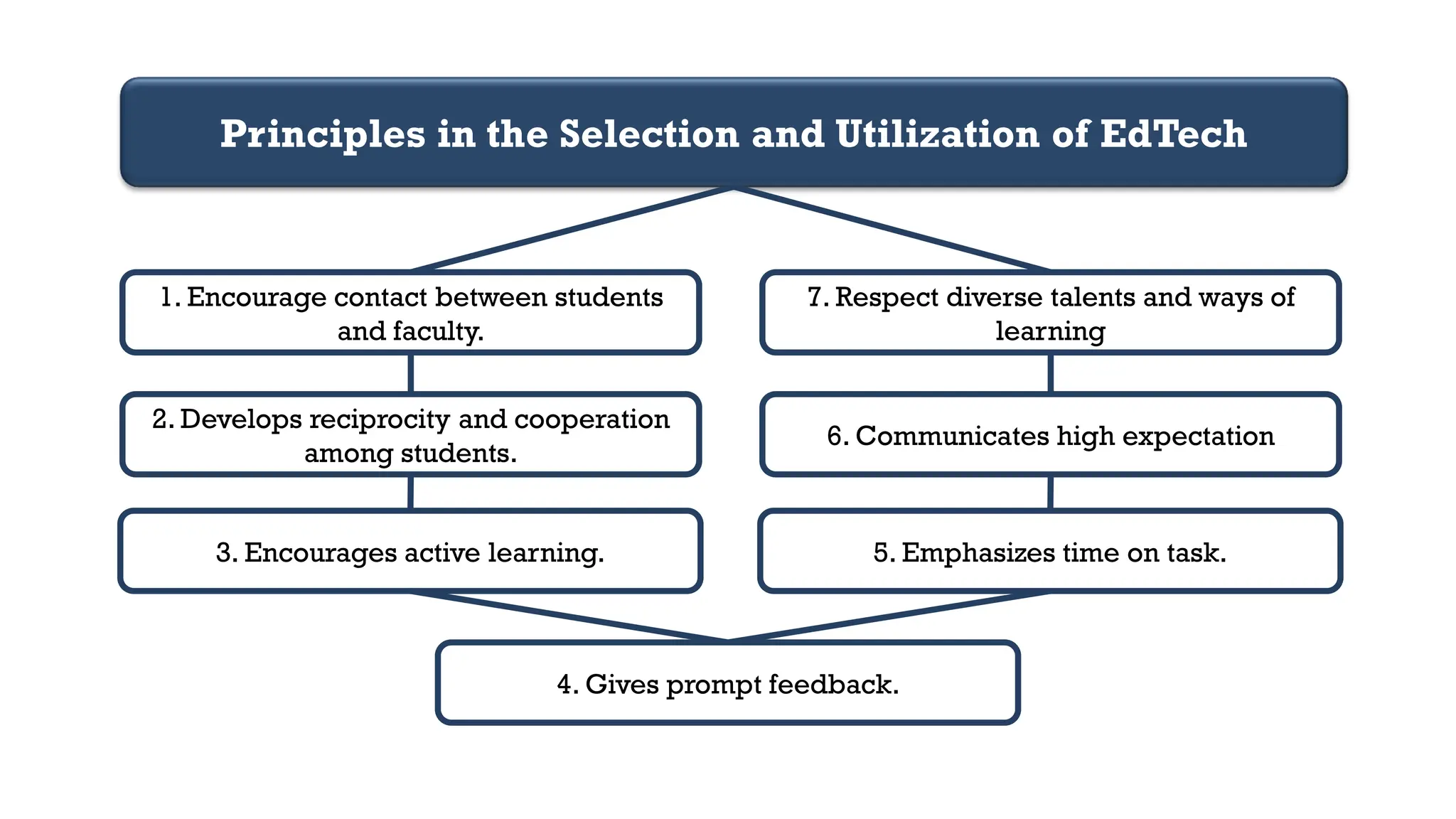 Principles in the Selection and Utilization of EdTech
1. Encourage contact between students
and faculty.
2. Develops reciprocity and cooperation
among students.
3. Encourages active learning.
4. Gives prompt feedback.
7. Respect diverse talents and ways of
learning
6. Communicates high expectation
5. Emphasizes time on task.
 