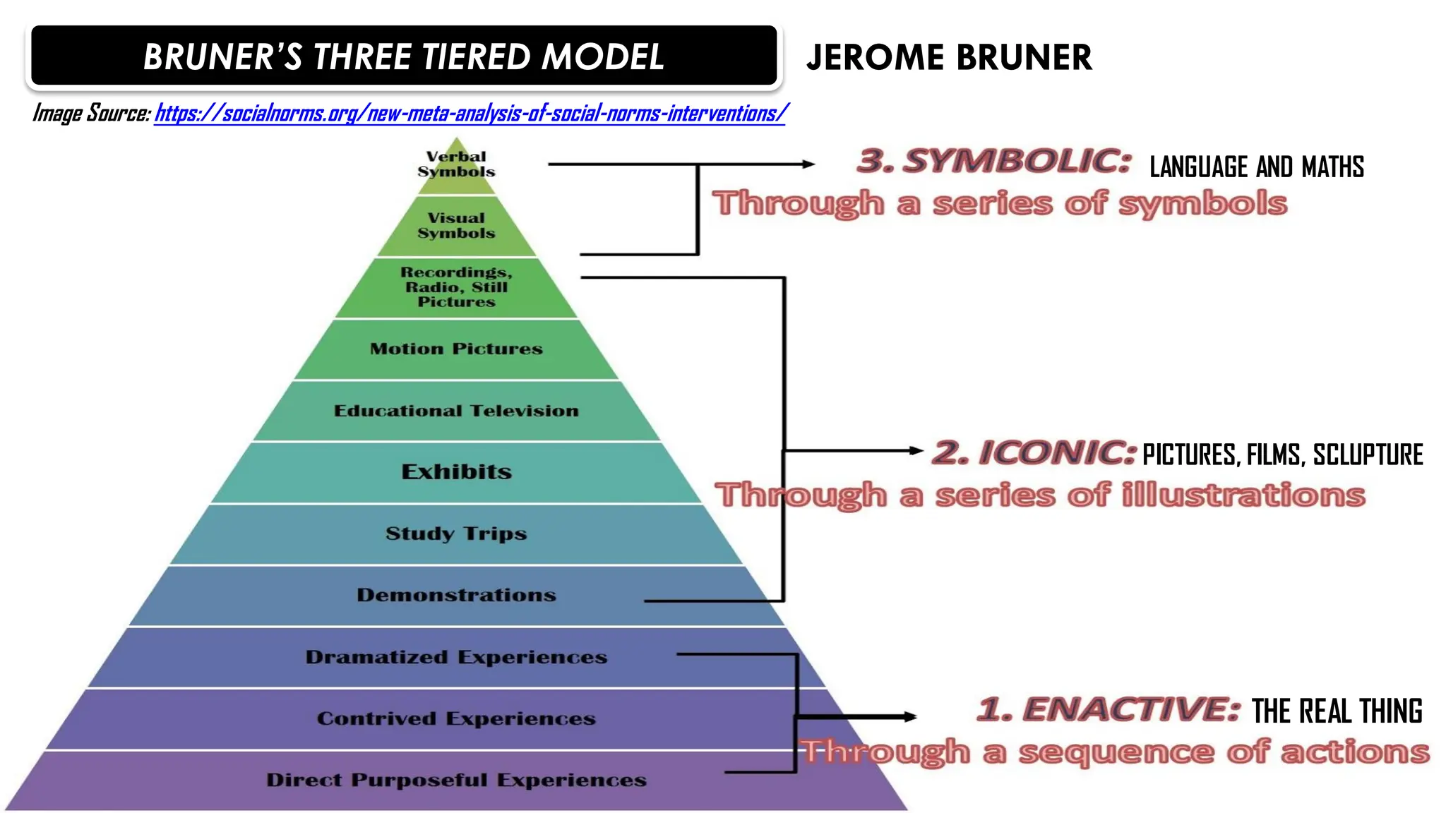 BRUNER’S THREE TIERED MODEL
THE REAL THING
PICTURES, FILMS, SCLUPTURE
LANGUAGE AND MATHS
JEROME BRUNER
Image Source: https://socialnorms.org/new-meta-analysis-of-social-norms-interventions/
 