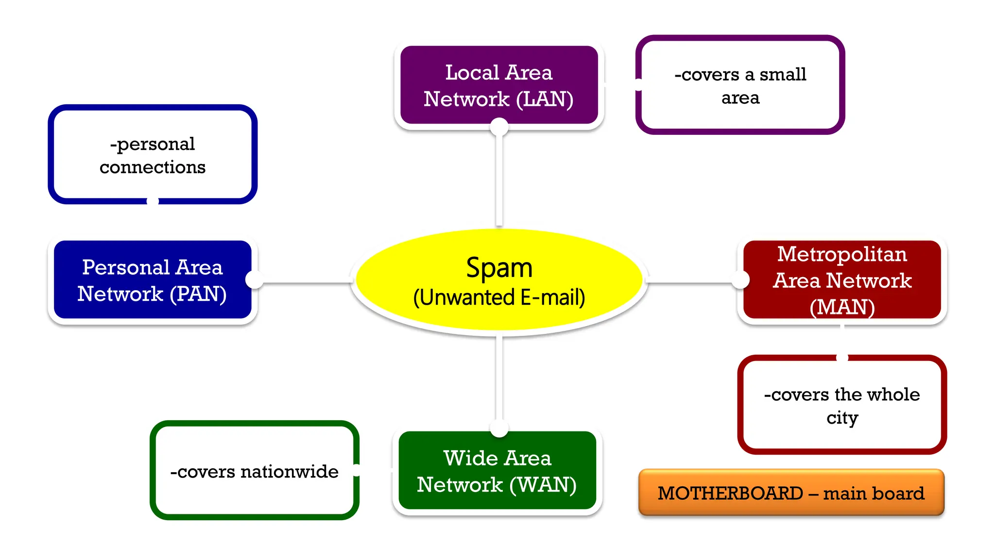 Spam
(Unwanted E-mail)
Personal Area
Network (PAN)
Metropolitan
Area Network
(MAN)
Local Area
Network (LAN)
Wide Area
Network (WAN)
-covers nationwide
-covers the whole
city
-personal
connections
-covers a small
area
MOTHERBOARD – main board
 