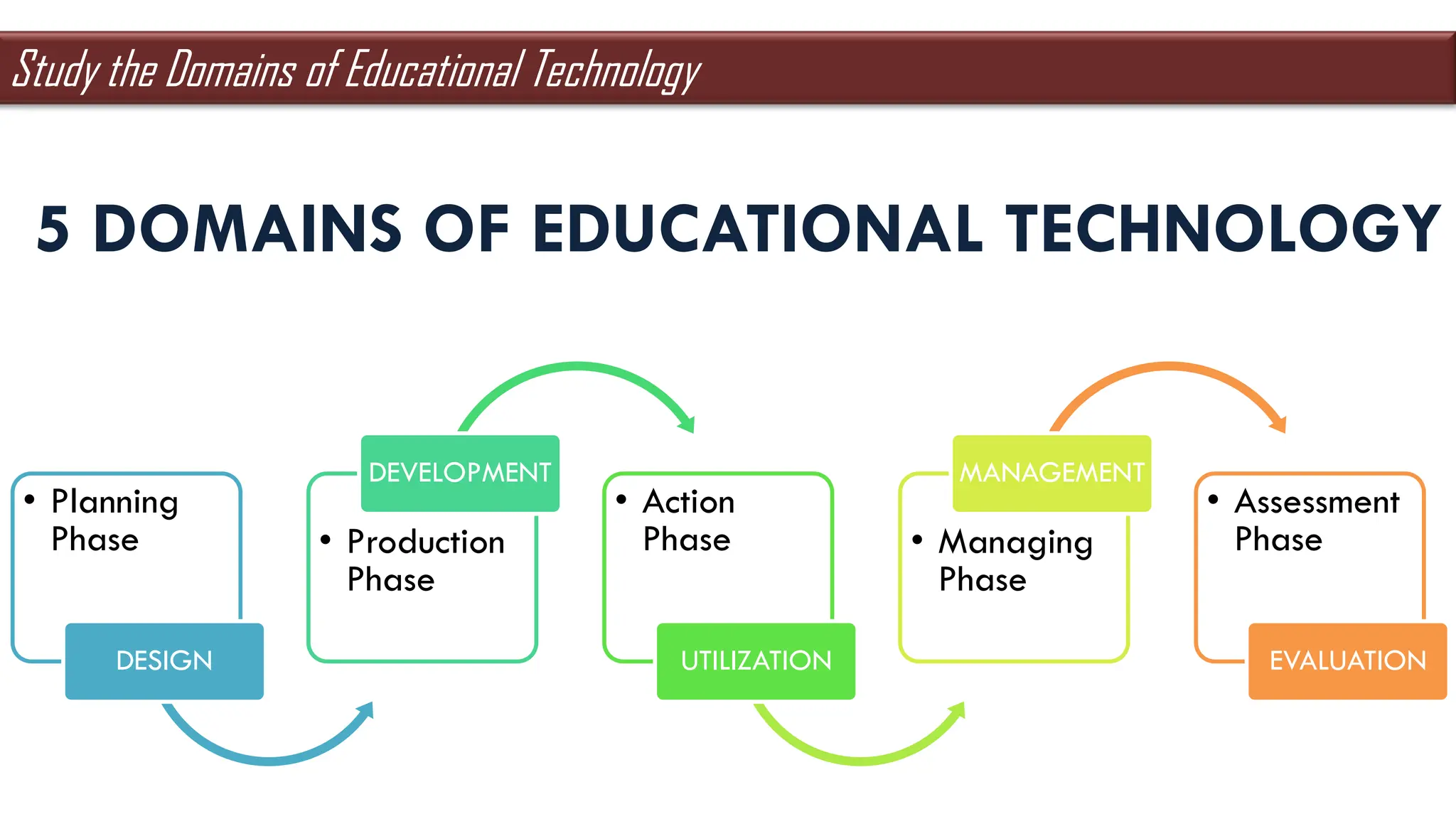 • Planning
Phase
DESIGN
• Production
Phase
DEVELOPMENT
• Action
Phase
UTILIZATION
• Managing
Phase
MANAGEMENT
• Assessment
Phase
EVALUATION
5 DOMAINS OF EDUCATIONAL TECHNOLOGY
Study the Domains of Educational Technology
 
