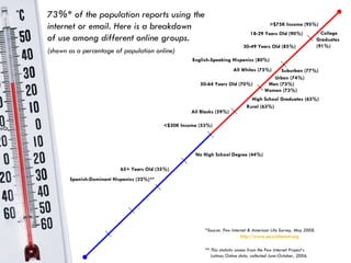 All Whites (75%)   All Blacks (59%)   English-Speaking Hispanics (80%)   73%* of the population reports using the internet or email. Here is a breakdown  of use among different online groups. (shown as a percentage of population online) 18-29 Years Old (90%) 30-49 Years Old (85%) 50-64 Years Old (70%) 65+ Years Old (35%) No High School Degree (44%) College  Graduates  (91%) <$30K Income (53%) >$75K Income (95%) Men (73%) Women (73%) *Source: Pew Internet & American Life Survey, May 2008.   http://www.pewinternet.org ** This statistic comes from the Pew Internet Project’s    Latinos Online data, collected June-October, 2006. High School Graduates (63%) Urban (74%) Rural (63%) Suburban (77%) Spanish-Dominant Hispanics (32%)**   
