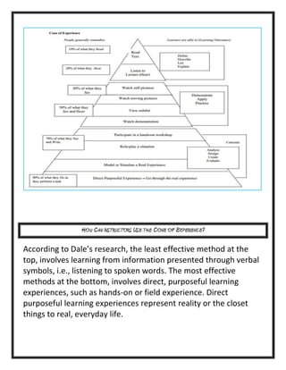 HOW CAN INSTRUCTORS USE THE CONE OF EXPERIENCE?

According to Dale’s research, the least effective method at the
top, involves learning from information presented through verbal
symbols, i.e., listening to spoken words. The most effective
methods at the bottom, involves direct, purposeful learning
experiences, such as hands-on or field experience. Direct
purposeful learning experiences represent reality or the closet
things to real, everyday life.

 