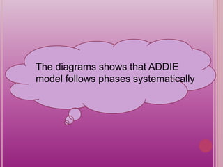 The diagrams shows that ADDIE
model follows phases systematically
 