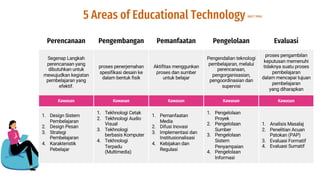 5 Areas of Educational Technology (AECT 1994)
Perencanaan Pengembangan Pemanfaatan Pengelolaan Evaluasi
Segenap Langkah
perencanaan yang
dibutuhkan untuk
mewujudkan kegiatan
pembelajaran yang
efektif.
proses penerjemahan
spesifikasi desain ke
dalam bentuk fisik
Aktifitas menggunkan
proses dan sumber
untuk belajar
Pengendalian teknologi
pembelajaran, melalui
perencanaan,
pengorganisasian,
pengoordinasian dan
supervisi
proses pengambilan
keputusan memenuhi
tidaknya suatu proses
pembelajaran
dalam mencapai tujuan
pembelajaran
yang diharapkan
Kawasan Kawasan Kawasan Kawasan Kawasan
1. Design Sistem
Pembelajaran
2. Design Pesan
3. Strategi
Pembelajaran
4. Karakteristik
Pebelajar
1. Tekhnologi Cetak
2. Tekhnologi Audio
Visual
3. Tekhnologi
berbasis Komputer
4. Tekhnologi
Terpadu
(Multimedia)
1. Pemanfaatan
Media
2. Difusi Inovasi
3. Implementasi dan
Institusionalisasi
4. Kebijakan dan
Regulasi
1. Pengelolaan
Proyek
2. Pengelolaan
Sumber
3. Pengelolaan
Sistem
Penyampaian
4. Pengelolaan
Informasi
1. Analisis Masalaj
2. Penelitian Acuan
Patokan (PAP)
3. Evaluasi Formatif
4. Evaluasi Sumatif
 