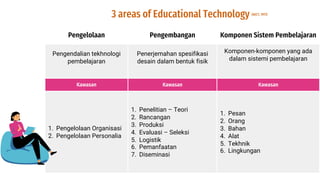 3 areas of Educational Technology (AECT, 1977)
Pengelolaan Pengembangan Komponen Sistem Pembelajaran
Pengendalian tekhnologi
pembelajaran
Penerjemahan spesifikasi
desain dalam bentuk fisik
Komponen-komponen yang ada
dalam sistemi pembelajaran
Kawasan Kawasan Kawasan
1. Pengelolaan Organisasi
2. Pengelolaan Personalia
1. Penelitian – Teori
2. Rancangan
3. Produksi
4. Evaluasi – Seleksi
5. Logistik
6. Pemanfaatan
7. Diseminasi
1. Pesan
2. Orang
3. Bahan
4. Alat
5. Tekhnik
6. Lingkungan
 