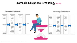 3 Areas in Educational Technology (AECT,1977)
2
Tekhnologi Pendidikan Tekhnologi Pembelajaran
https://www.slideshare.net/elcepurwandarie/kawasan-teknologi-pendidikan?from_action=save
 