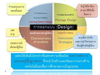 การออกแบบ
ระบบการสอน
Learning System Design
การออกแบบสาร
Message Design
กลยุทธ์การสอน
Instruction
Strategies
คุณลักษณะของผู้เรียน
Characteristics
of students
เพศ
อายุ
ประสบการณ์
เดิมของผู้เรียน
กาหนดระบบการ
สอนทั้งหมด
รับรู้ ใส่ใจ เรียก
สารมาใช้ได้เมื่อ
ต้องการ
ระบุเลือก ลาดับ
เหตุการณ์ กิจกรรมการ
เรียนรู้สาหรับผู้เรียน
แสดงให้เห็นถึงโครงร่างที่แสดงความเชื่อมโยงระหว่างหลักการ
และทฤษฎีพื้นฐานต่างๆ ที่จะนาไปสร้างและพัฒนางานทางด้าน
เทคโนโลยีและสื่อการศึกษาอย่างเป็นรูปธรรม
 