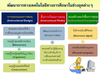 พัฒนาการทางเทคโนโลยีทางการศึกษาในช่วงยุคต่างๆ
ช่วงสงครามโลกครั้งที่ 2
การฝึกอบรมบุคลากรในกองทัพ
ทฤษฎีกลุ่มพฤติกรรมนิยม
(Behaviorism)
ทฤษฎีในกลุ่มพุทธิปัญญานิยม
(Cognitivism)
ทฤษฎีคอนสตรัคติวิสต์
(Constructivism)
พัฒนามาร่วมกับการ
ออกแบบการสอน
ศตวรรษที่ 20 ผู้เชี่ยวชาญ
มีความสาคัญ มีการ
เปลี่ยนแปลงศาสตร์
ทางด้านโสตทัศนศึกษา
อิเล็กทรอนิกส์ดิจิตอล
(Electronics digital)
คอมพิวเตอร์ส่วนบุคคล
(Personal computer)
สื่อการเรียนการสอน
(Instructional Media)
คอมพิวเตอร์เพื่อการสอน
(Instructional Computing)
การออกแบบการสอน
(Instructional Design)
 