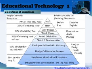 Educational Technology 1
 Dale’s Cone of Experience




                             http://teacherworld.com/potdale.html
 