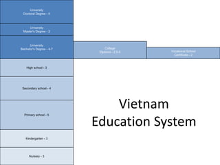 Vietnam
Education System
University
Doctoral Degree - 4
University
Master's Degree - 2
University
Bachelor's Degree - 4-7 College
Diploma - 2.5-3 Vocational School
Certificate - 2
High school - 3
Secondary school - 4
Primary school - 5
Kindergarten - 3
Nursery - 3