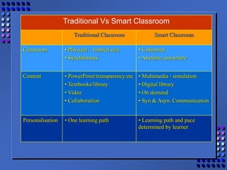 Traditional Vs Smart Classroom
Traditional Classroom Smart Classroom
Classroom • Physical – limited size
• Synchronous
• Unlimited
• Anytime, anywhere
Content • PowerPoint/transparency/etc
• Textbooks/library
• Video
• Collaboration
• Multimedia / simulation
• Digital library
• On demand
• Syn & Asyn. Communication
Personalisation • One learning path • Learning path and pace
determined by learner
 