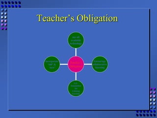 Teacher’s Obligation
incorporate
‘old’ &
‘new’
Lay
foundation
for
Lifelong
learning
Encourage
collaborative
learning
use all
available
technology
Teacher’s
Obligation
 