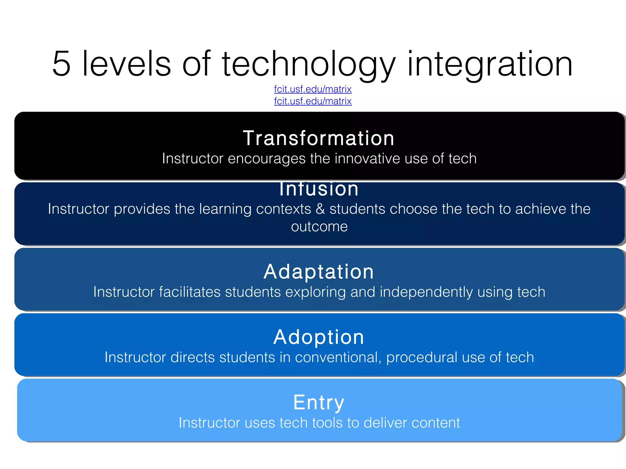 5 levels of technology integration
fcit.usf.edu/matrix
fcit.usf.edu/matrix

Transformation
Transformation

Instructor encourages the innovative use of tech
Instructor encourages the innovative use of tech

Infusion
Infusion

Instructor provides the learning contexts & students choose the tech to achieve the
Instructor provides the learning contexts & students choose the tech to achieve the
outcome
outcome

Adaptation
Adaptation

Instructor facilitates students exploring and independently using tech
Instructor facilitates students exploring and independently using tech

Adoption
Adoption

Instructor directs students in conventional, procedural use of tech
Instructor directs students in conventional, procedural use of tech

Entry
Entry

Instructor uses tech tools to deliver content
Instructor uses tech tools to deliver content

 