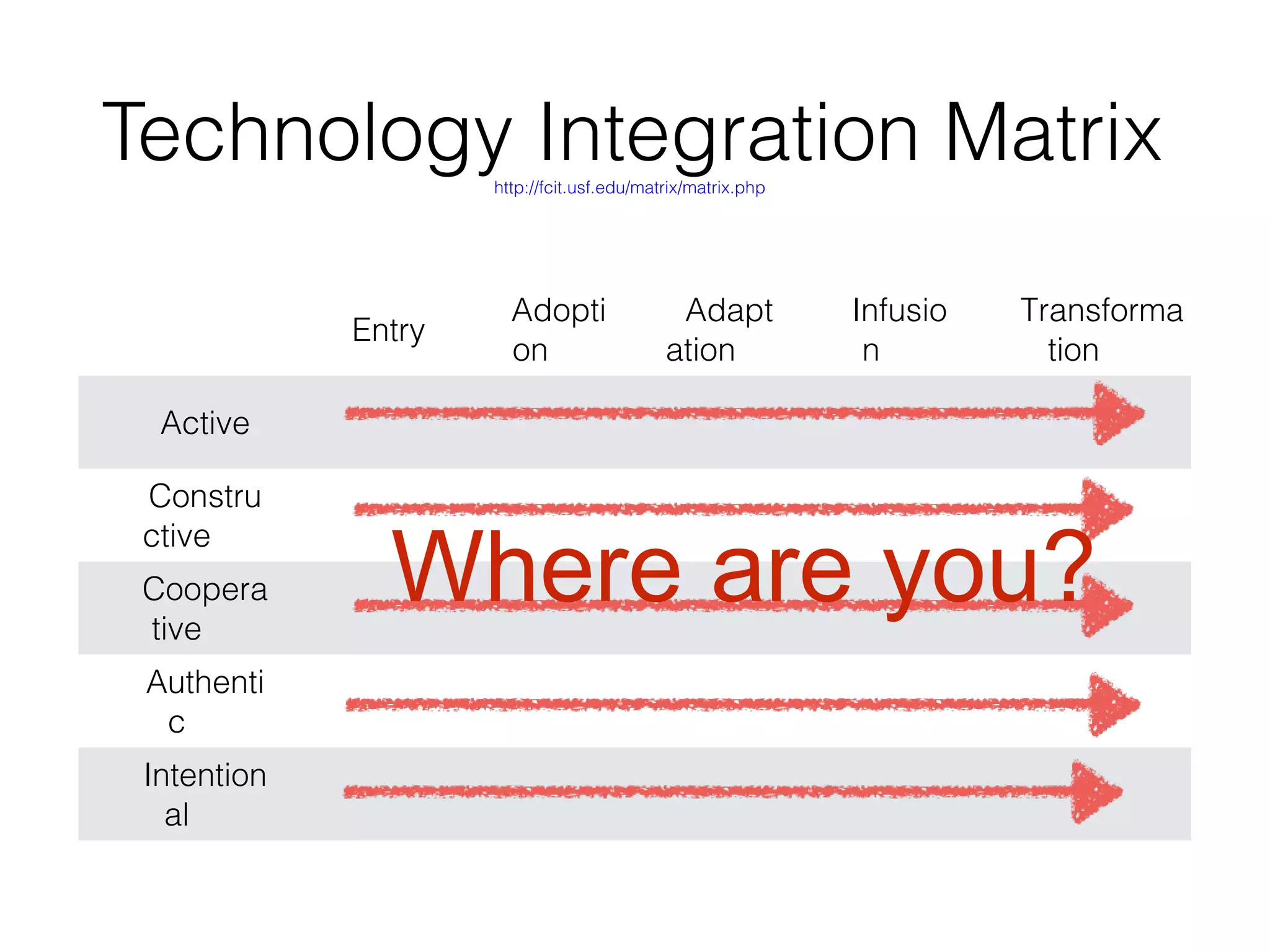 Technology Integration Matrix
http://fcit.usf.edu/matrix/matrix.php

Entry

Adopti
on

Adapt
ation

Infusio
n

Transforma
tion

Active
Constru
ctive
Coopera
tive
Authenti
c
Intention
al

Where are you?

 