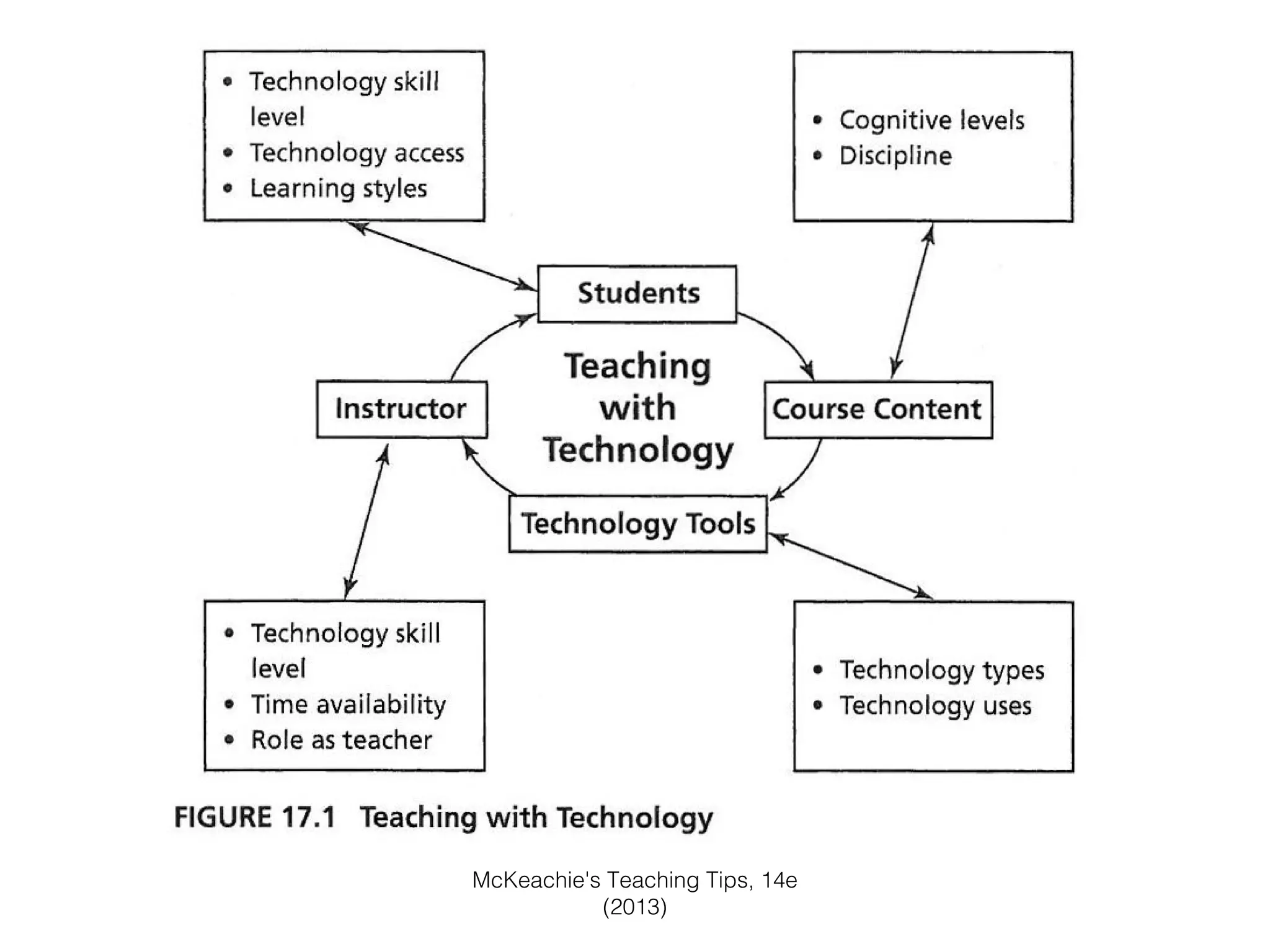 McKeachie's Teaching Tips, 14e
(2013)

 