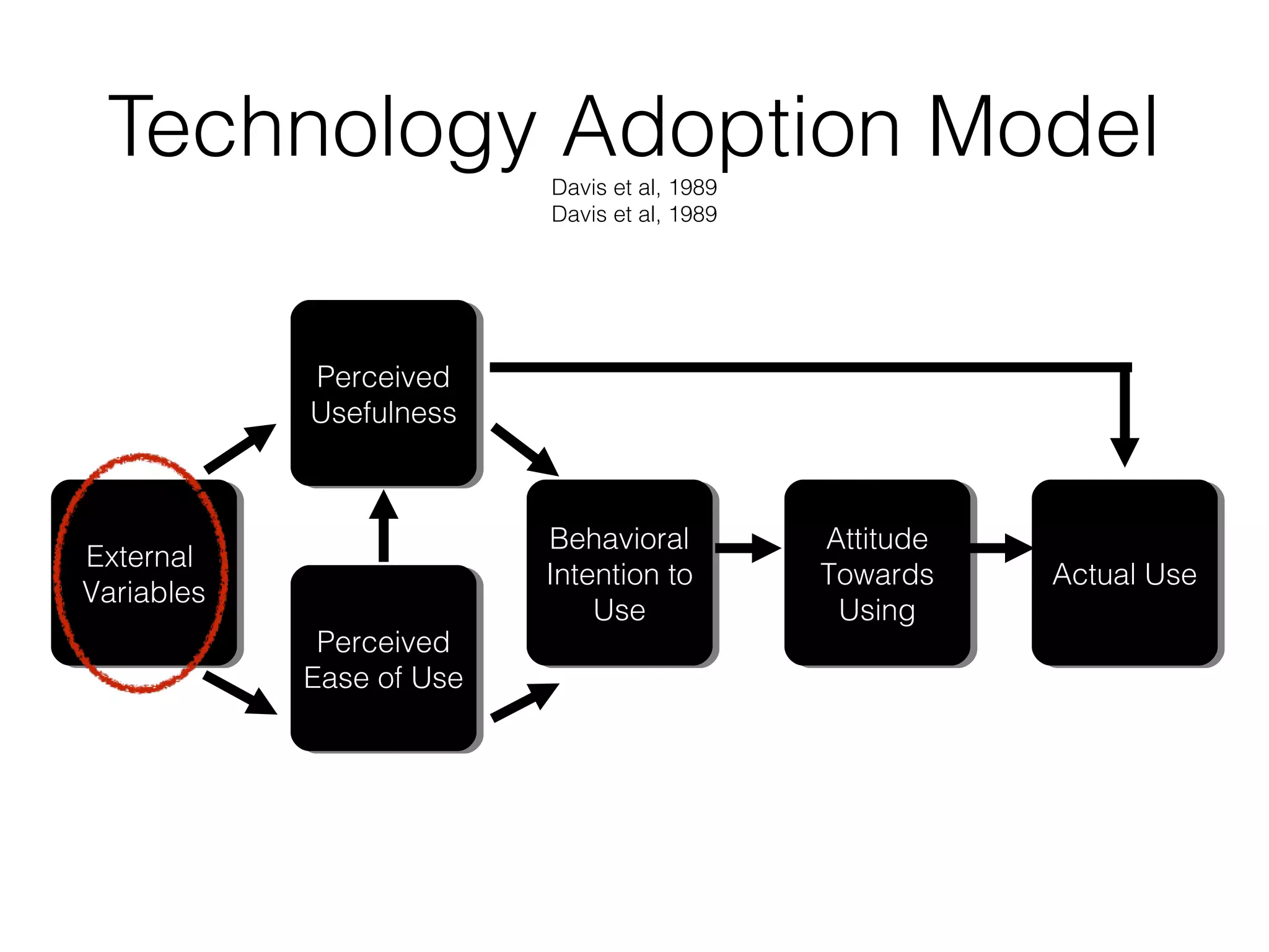 Technology Adoption Model
Davis et al, 1989
Davis et al, 1989

Perceived
Perceived
Usefulness
Usefulness

External
External
Variables
Variables
Perceived
Perceived
Ease of Use
Ease of Use

Behavioral
Behavioral
Intention to
Intention to
Use
Use

Attitude
Attitude
Towards
Towards
Using
Using

Actual Use
Actual Use

 