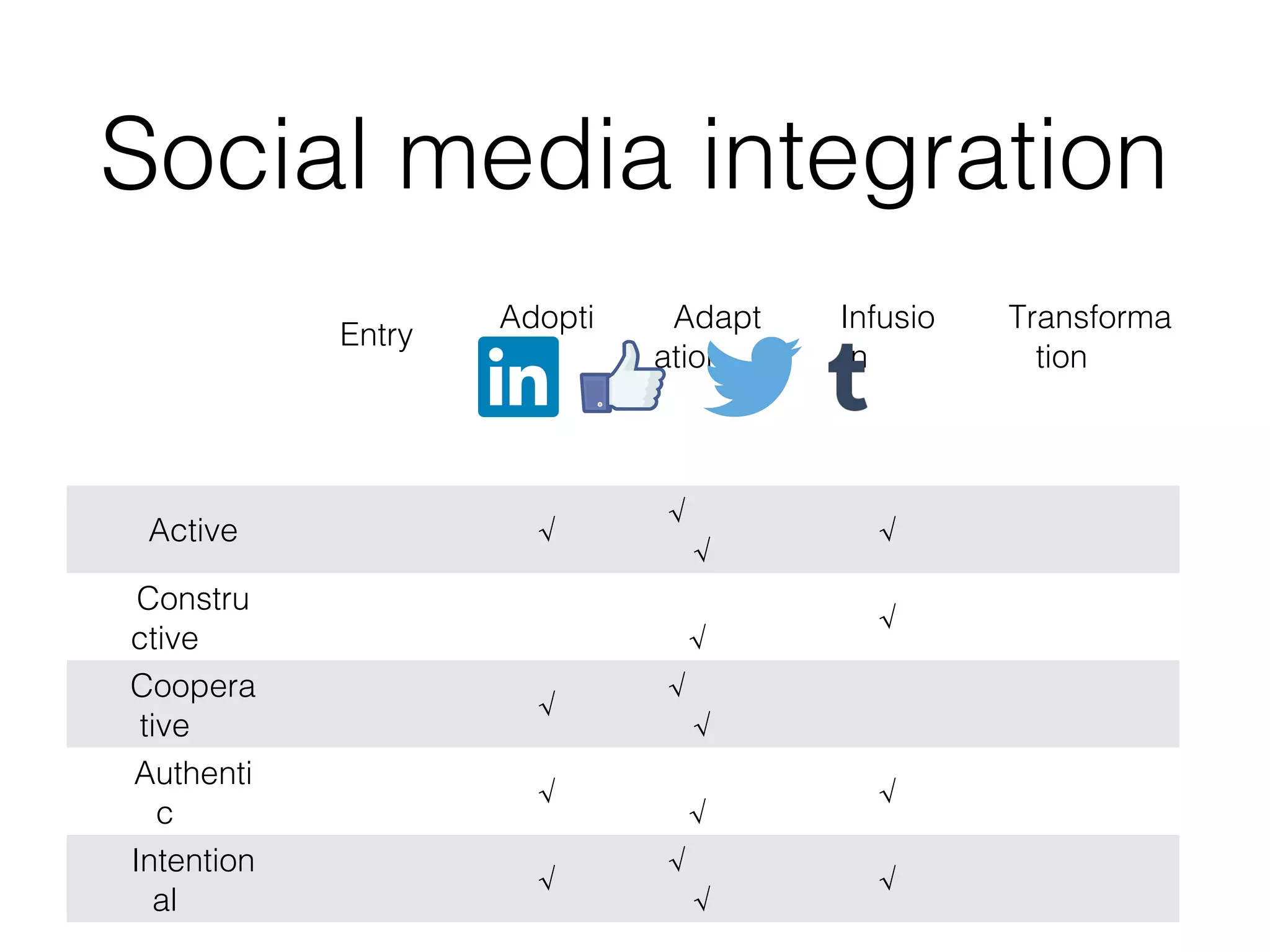 Social media integration
Entry

Active
Constru
ctive
Coopera
tive
Authenti
c
Intention
al

Adopti
on

√

Adapt
ation

√

√
√

√

√

√
√

√
√

√
√

√

Infusio
n

√

√
√

Transforma
tion

 