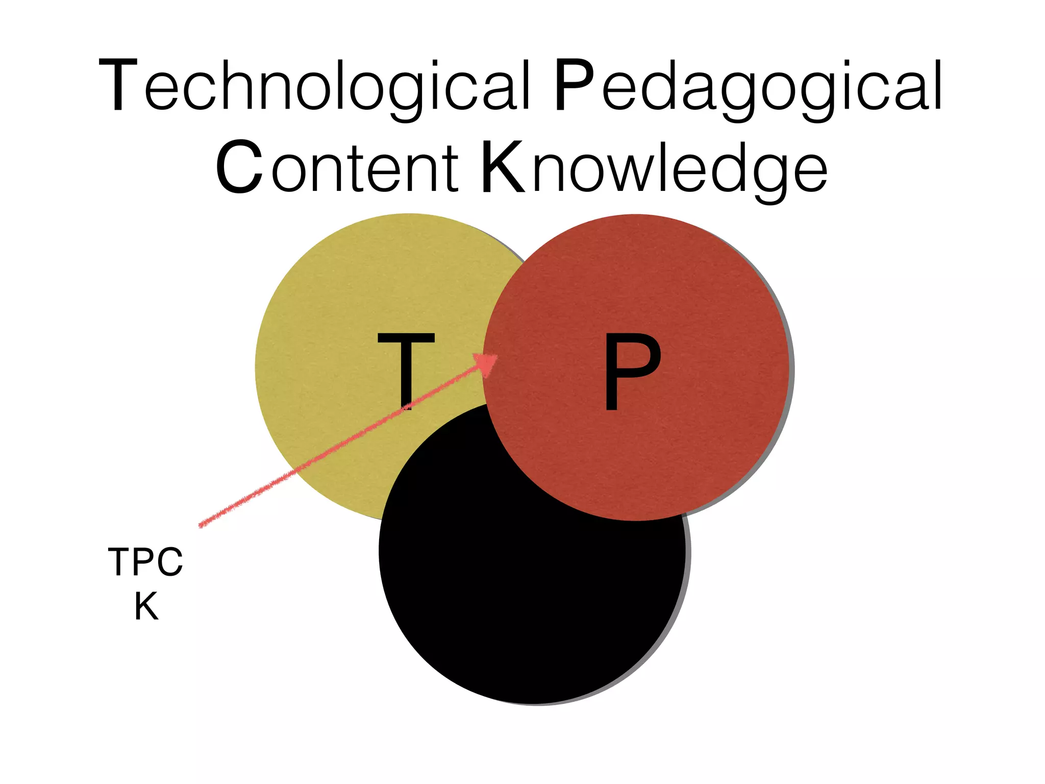 Technological Pedagogical
Content Knowledge

T
TPC
K

P
C

 